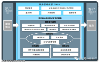 信息系統(tǒng)集成中級(jí)（軟考）第二章 信息系統(tǒng)集成及服務(wù)管理（重點(diǎn)）